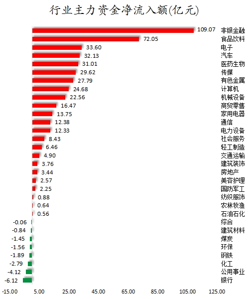 数据复盘丨食品饮料、保险等行业走强  163股获主力资金净流入超亿元