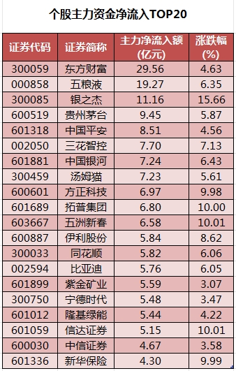 数据复盘丨食品饮料、保险等行业走强  163股获主力资金净流入超亿元