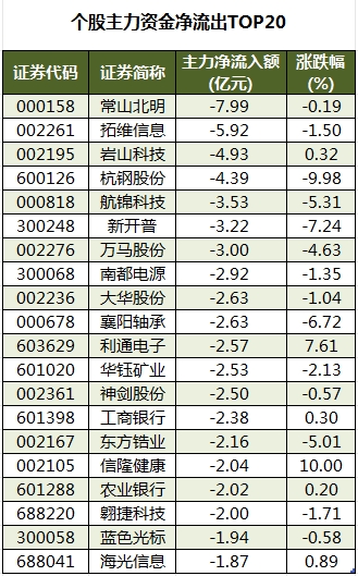 数据复盘丨食品饮料、保险等行业走强  163股获主力资金净流入超亿元