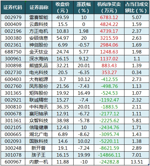 数据复盘丨食品饮料、保险等行业走强  163股获主力资金净流入超亿元