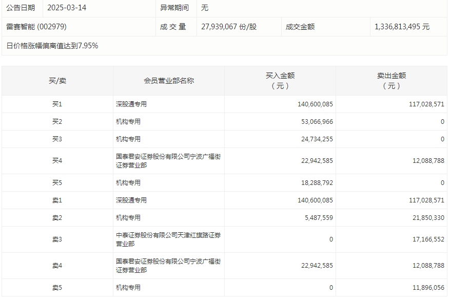 数据复盘丨食品饮料、保险等行业走强  163股获主力资金净流入超亿元