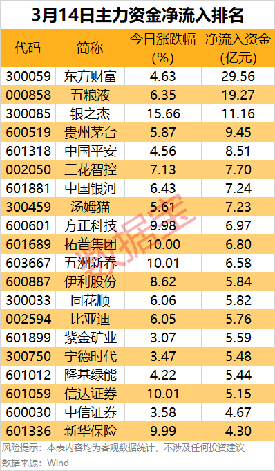 主力资金丨爆买！龙头获净流入近30亿元