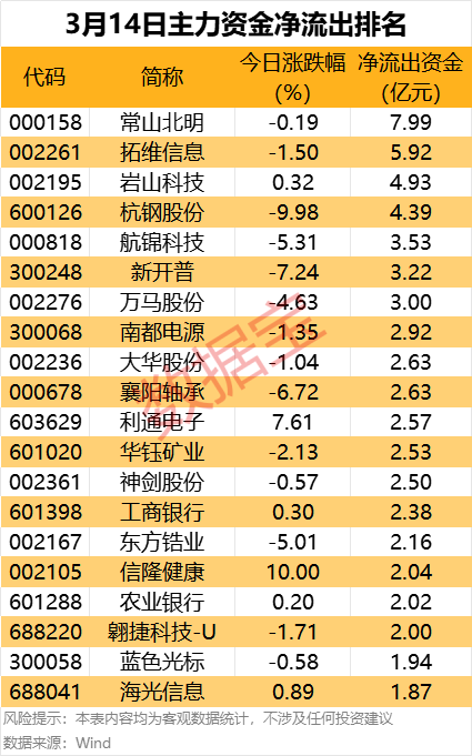 主力资金丨爆买！龙头获净流入近30亿元