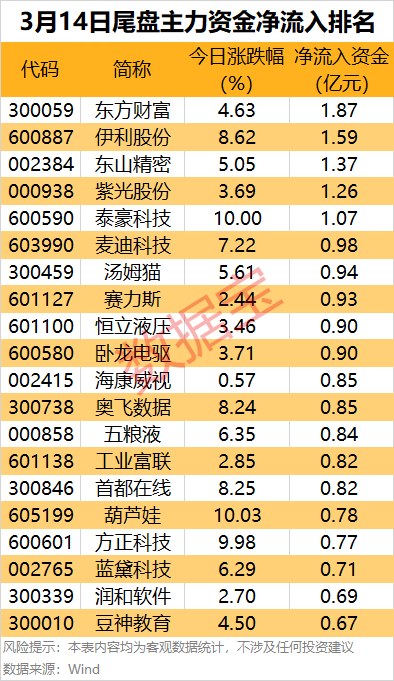 主力资金丨爆买！龙头获净流入近30亿元