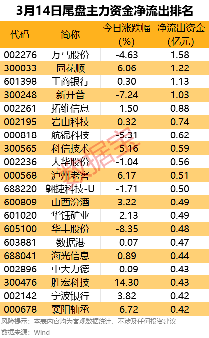 主力资金丨爆买！龙头获净流入近30亿元