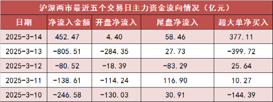 【14日资金路线图】两市主力资金净流入超450亿元 非银金融等多个行业实现净流入