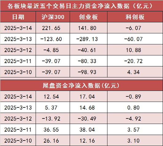 【14日资金路线图】两市主力资金净流入超450亿元 非银金融等多个行业实现净流入