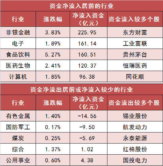 【14日资金路线图】两市主力资金净流入超450亿元 非银金融等多个行业实现净流入