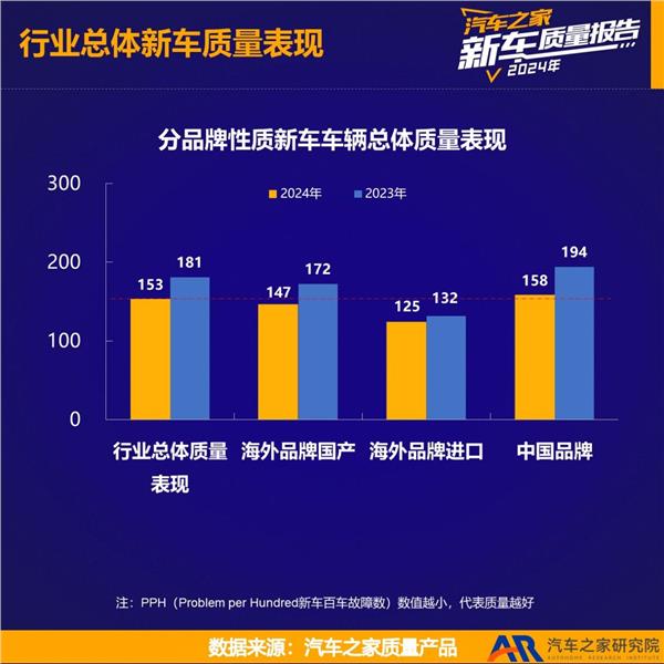 汽车之家发布《2024年度乘用车新车质量报告》中国品牌新车质量改善显著