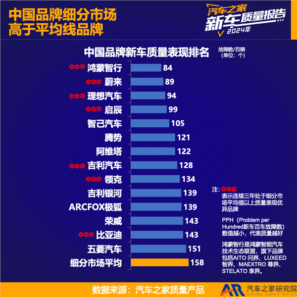 汽车之家发布《2024年度乘用车新车质量报告》中国品牌新车质量改善显著