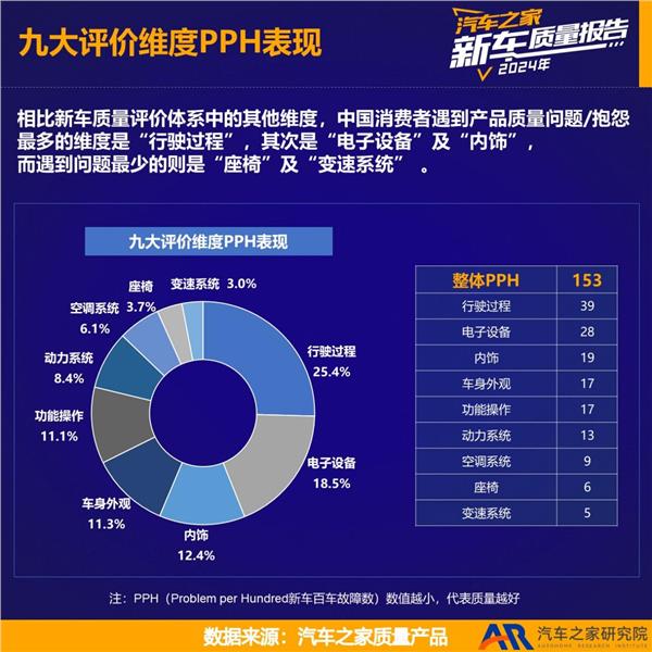 汽车之家发布《2024年度乘用车新车质量报告》中国品牌新车质量改善显著