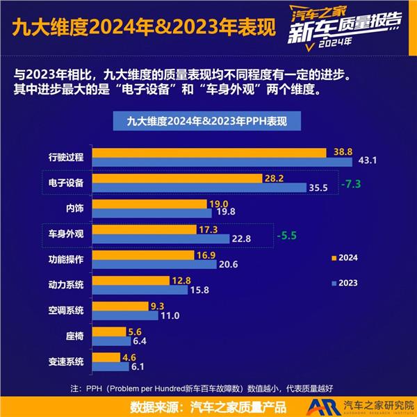 汽车之家发布《2024年度乘用车新车质量报告》中国品牌新车质量改善显著