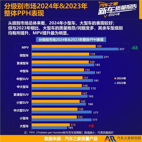 汽车之家发布《2024年度乘用车新车质量报告》中国品牌新车质量改善显著