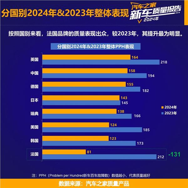 汽车之家发布《2024年度乘用车新车质量报告》中国品牌新车质量改善显著