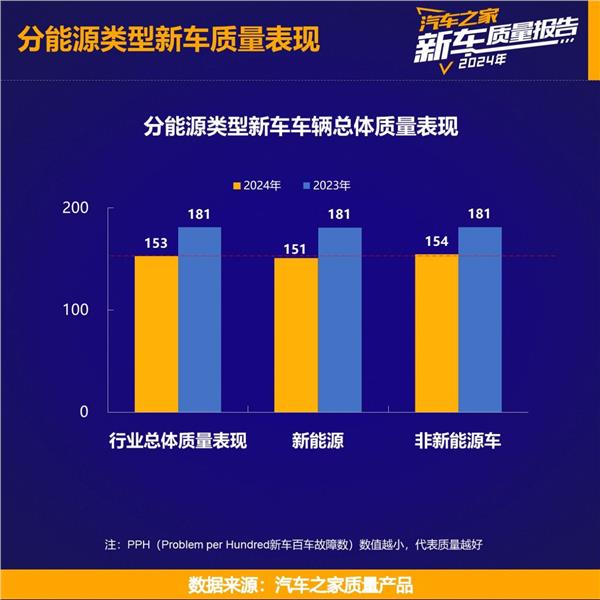 汽车之家发布《2024年度乘用车新车质量报告》中国品牌新车质量改善显著