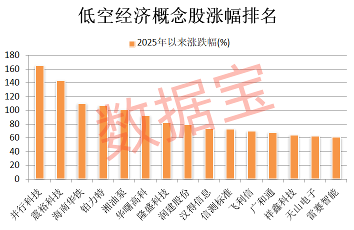 “002898”突然爆雷，1.84万户股东中招！低空经济爆出20.5亿元大单，万亿级产业腾飞在即