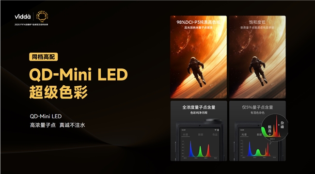 Vidda强推QD-Mini LED电视和4K光学变焦三色激光投影走向普及