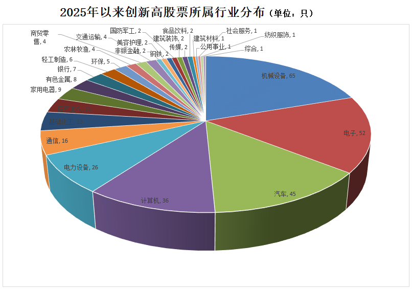 数说A股：年内逾300股创新高，近60股翻倍！这一主线最集中→