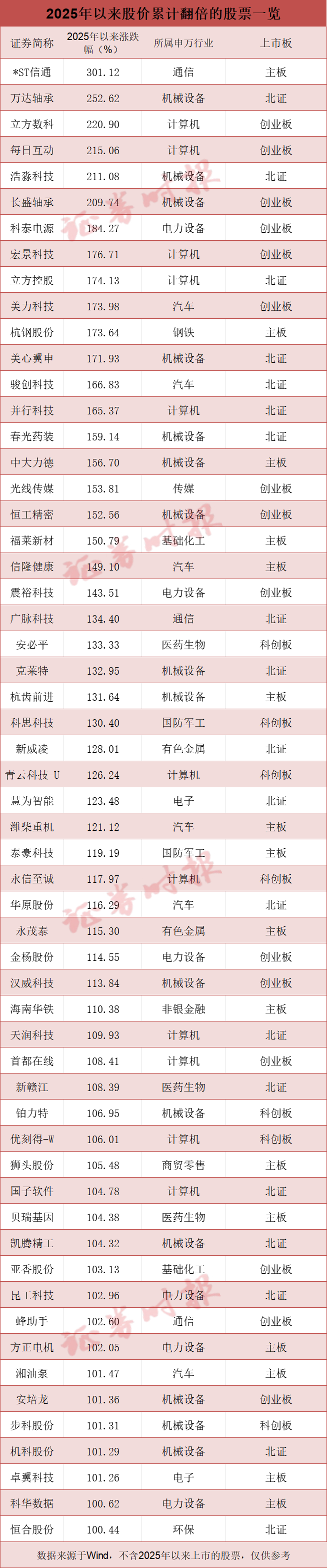 数说A股：年内逾300股创新高，近60股翻倍！这一主线最集中→