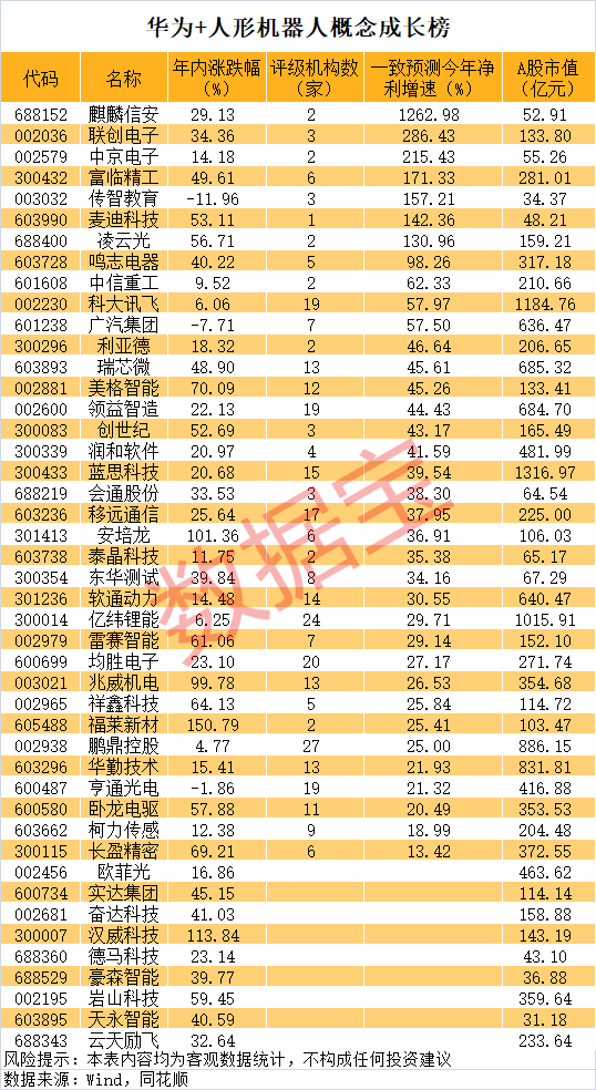 大消息，华为机器人概念股，飙涨！