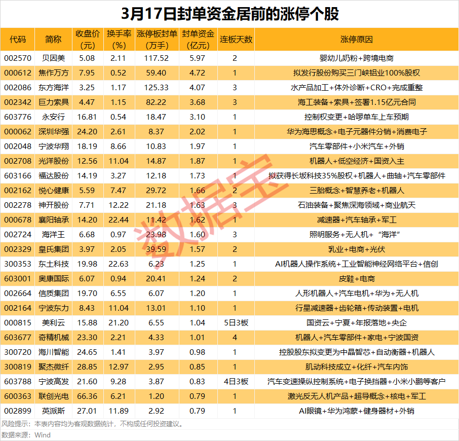 揭秘涨停丨三孩概念热度持续，热门股封单资金近6亿元