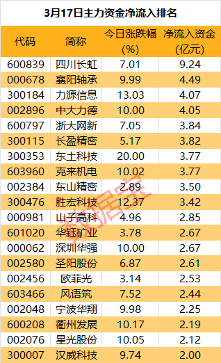 主力资金丨突然拉升，尾盘主力重金抢筹光学巨头