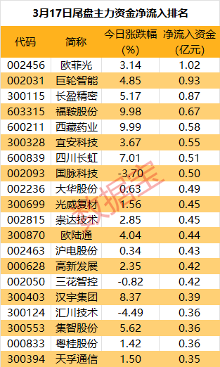 主力资金丨突然拉升，尾盘主力重金抢筹光学巨头