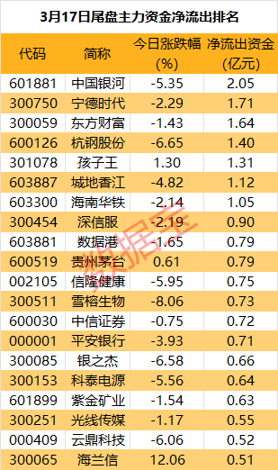 主力资金丨突然拉升，尾盘主力重金抢筹光学巨头