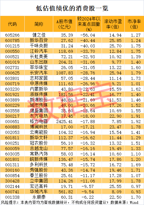 提振消费有利好，低PE+低PB+业绩稳健增长的消费股揭晓