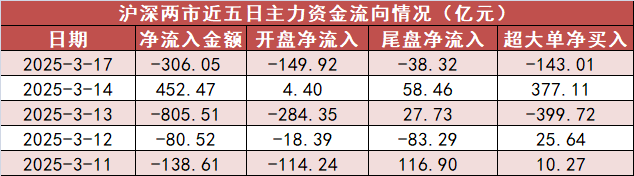 【17日资金路线图】银行板块净流入近22亿元居首 龙虎榜机构抢筹多股