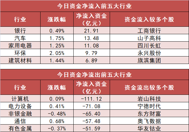 【17日资金路线图】银行板块净流入近22亿元居首 龙虎榜机构抢筹多股