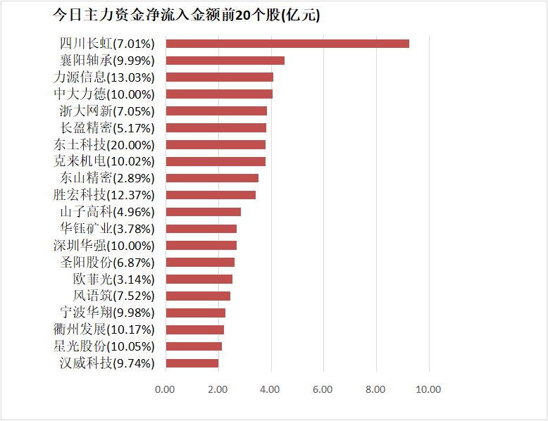 【17日资金路线图】银行板块净流入近22亿元居首 龙虎榜机构抢筹多股