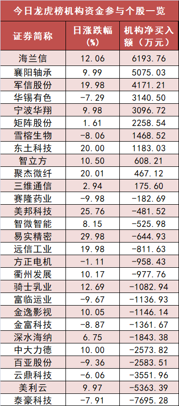 【17日资金路线图】银行板块净流入近22亿元居首 龙虎榜机构抢筹多股