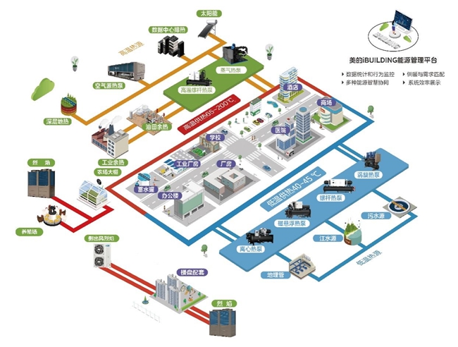 多能互补协同，美的楼宇科技热泵方案解锁全场景应用密码