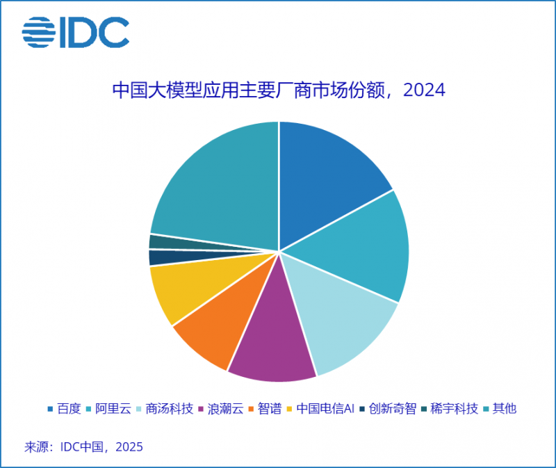 IDC发布中国大模型应用市场份额，创新奇智跻身第七