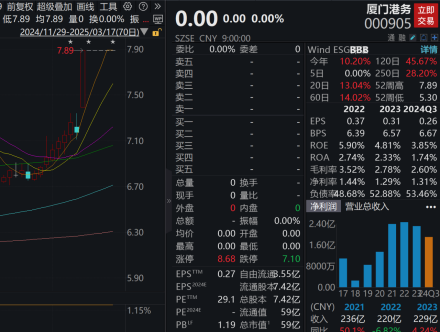 000905重大资产重组，今日复牌！年报业绩大牛抢先看，这家CRO龙头大手笔分红