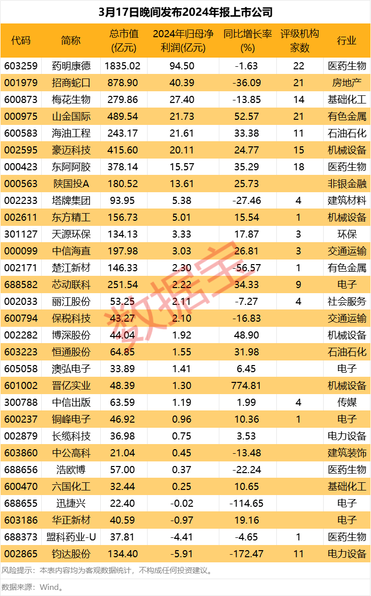 000905重大资产重组，今日复牌！年报业绩大牛抢先看，这家CRO龙头大手笔分红