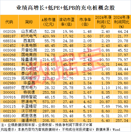 10万亿级，深海科技突然爆发！比亚迪发布“兆瓦闪充”，“002227”开盘涨停，业绩高增长+低PE+低PB概念股请收藏