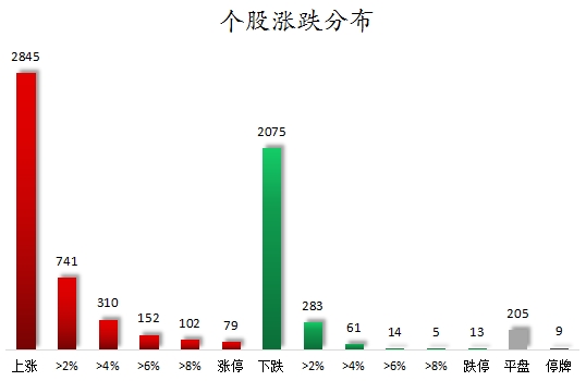 数据复盘丨高压快充、黄金等概念走强  69股获主力资金净流入超亿元