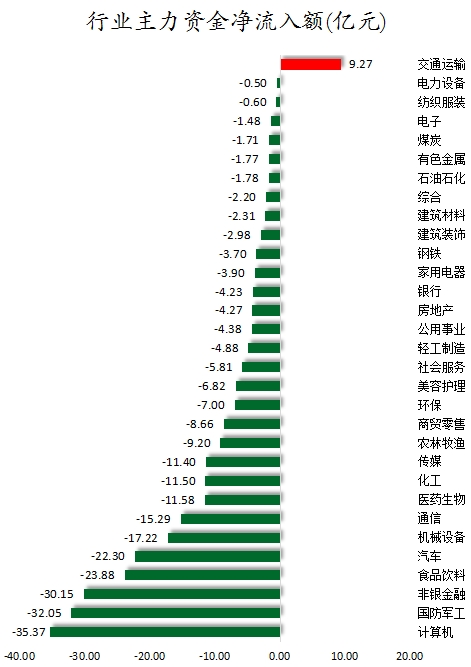 数据复盘丨高压快充、黄金等概念走强  69股获主力资金净流入超亿元