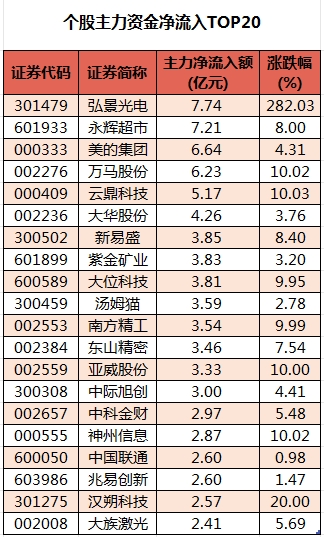 数据复盘丨高压快充、黄金等概念走强  69股获主力资金净流入超亿元