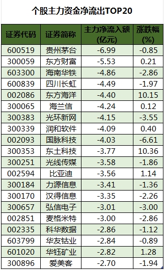 数据复盘丨高压快充、黄金等概念走强  69股获主力资金净流入超亿元