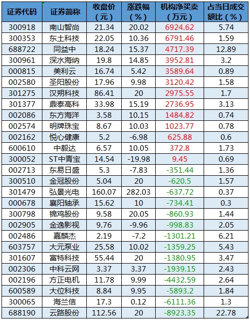 数据复盘丨高压快充、黄金等概念走强  69股获主力资金净流入超亿元