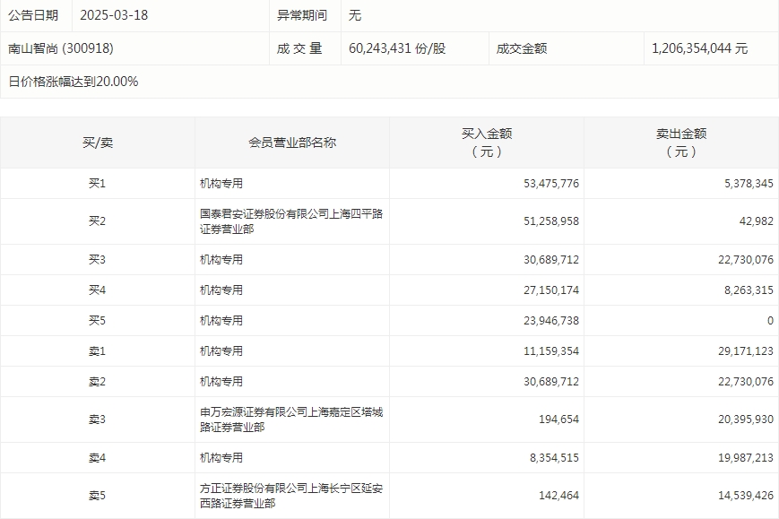 数据复盘丨高压快充、黄金等概念走强  69股获主力资金净流入超亿元