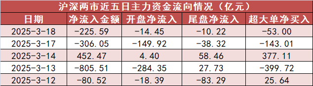 【18日资金路线图】有色金属板块净流入17.4亿元居首 龙虎榜机构抢筹多股