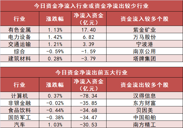 【18日资金路线图】有色金属板块净流入17.4亿元居首 龙虎榜机构抢筹多股