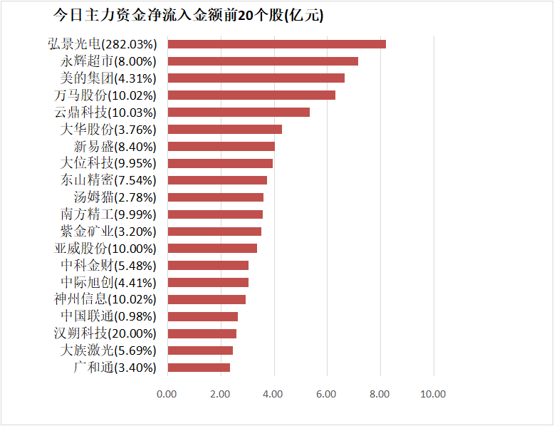 【18日资金路线图】有色金属板块净流入17.4亿元居首 龙虎榜机构抢筹多股