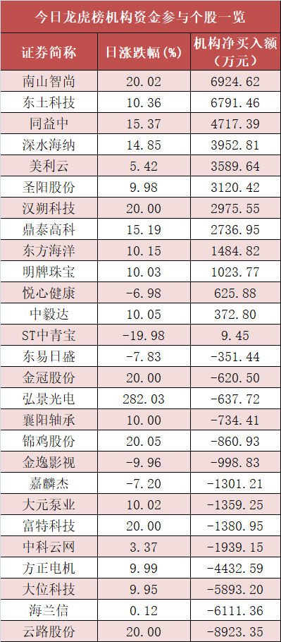 【18日资金路线图】有色金属板块净流入17.4亿元居首 龙虎榜机构抢筹多股