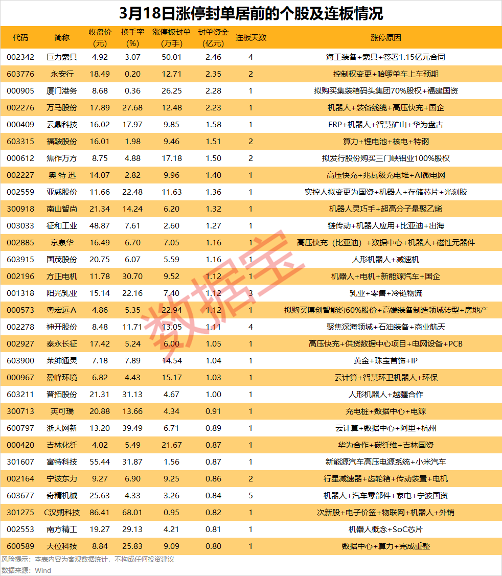 揭秘涨停丨热门股超50万手封涨停，海洋经济持续活跃