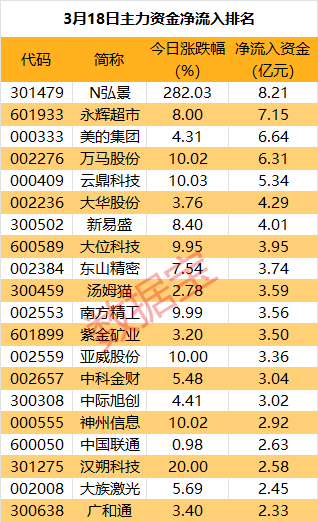 主力资金丨强势4连板，主力却净流出超6亿元